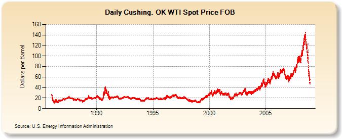 Energy Information Agency spot oil prices, from The Oil Drum