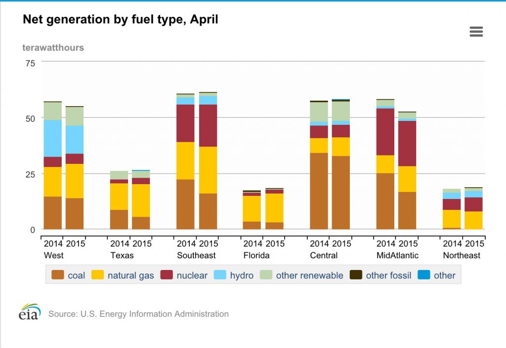 Electricity Generation by Fuel Type, April 2015, EIA Chart 