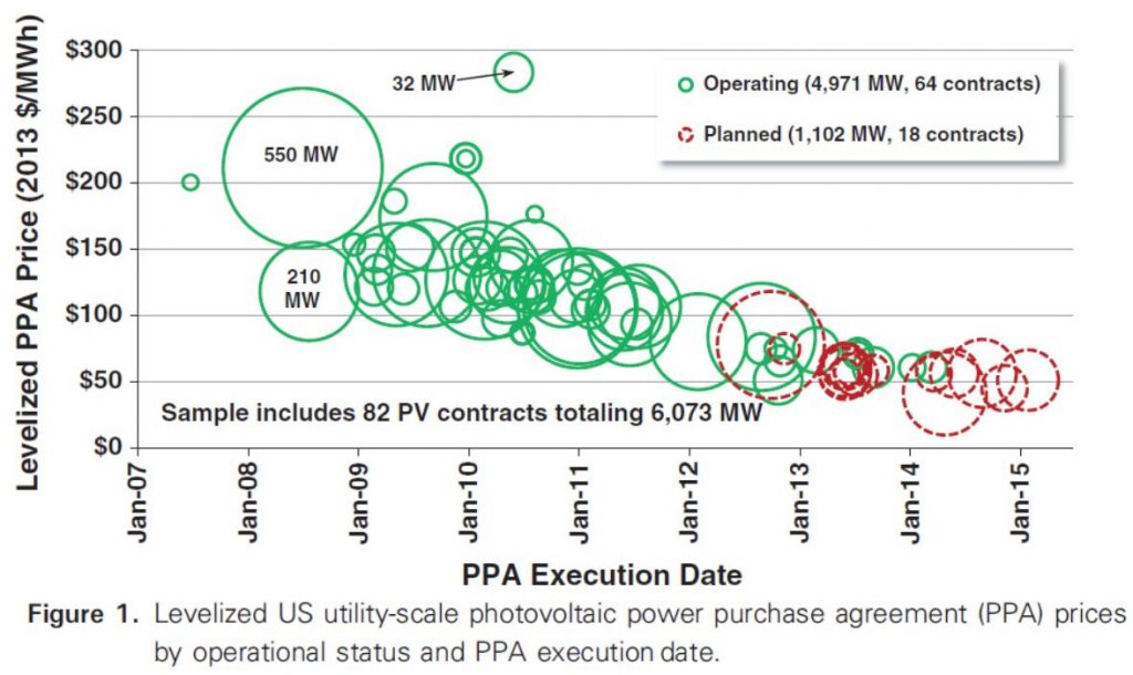 New-Solar-PPA-Price-Bolinger-et-al-May-2015