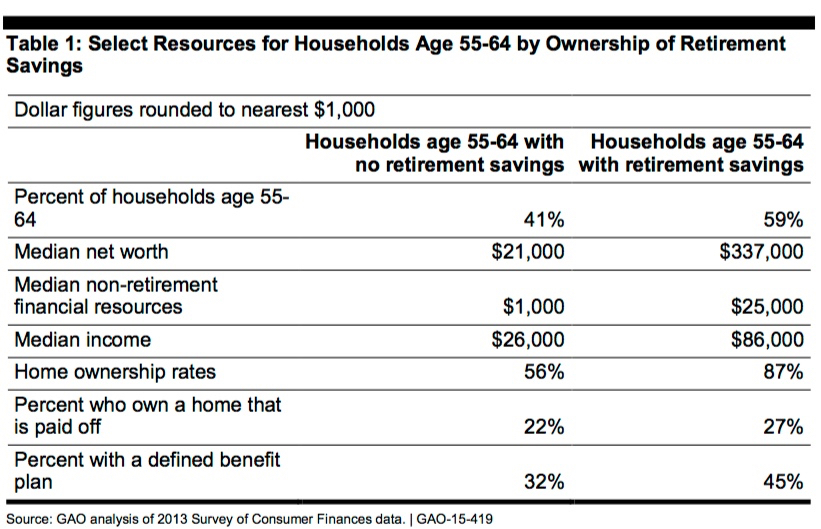 GAO-Retirement-Savings-Chart